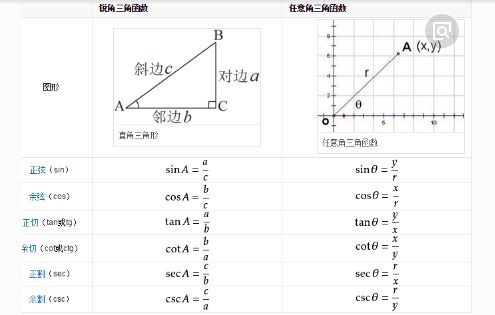 任意三角函数的计算方法:任意三角函数的计算方法 任意三角函数的计算方法:任意三角函数的计算方法