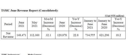 台积电9月营收同比增长31.4%