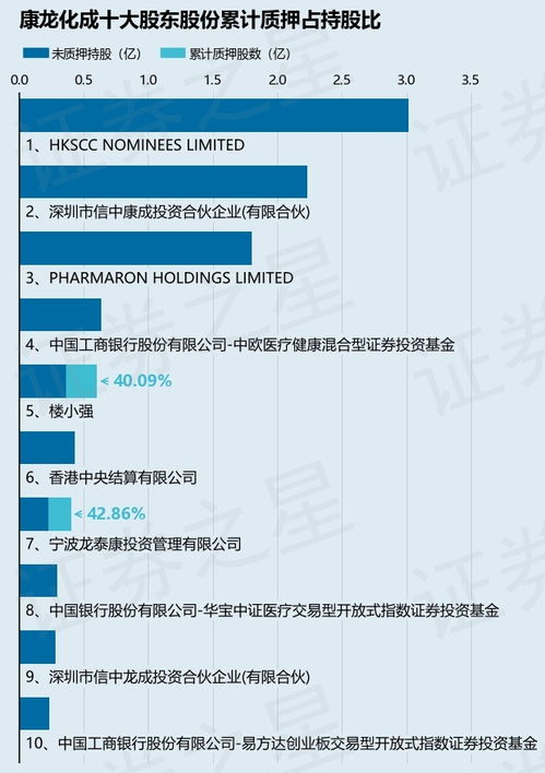 康龙化成实控人楼小强质押345万股并解除质押437万股股份 康龙化成实控人楼小强质押345万股并解除质押437万股股份