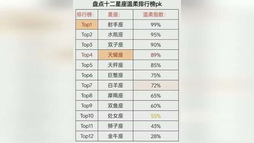 十二星座排名榜单:2023十二星座综合实力排名榜单,谁才是你的本命星座? 十二星座排名榜单:2023十二星座综合实力排名榜单,谁才是你的本命星座?