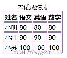 thead标签干嘛用的：thead标签，表格排序与语义化的关键