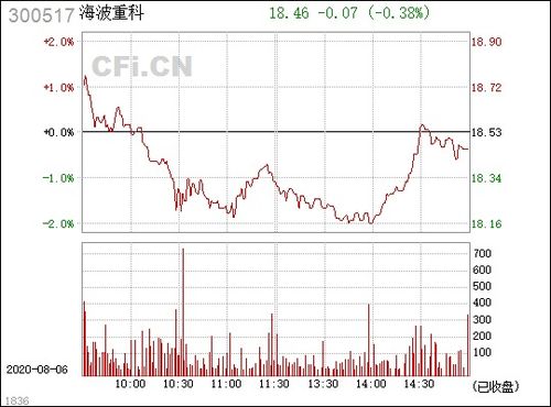 海波重科(300517.SZ):尚未减持回购股份 海波重科(300517.SZ):尚未减持回购股份