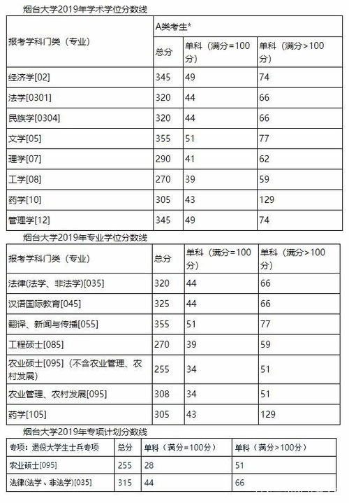 烟台大学分数线（烟台大学分数线2024年录取线）