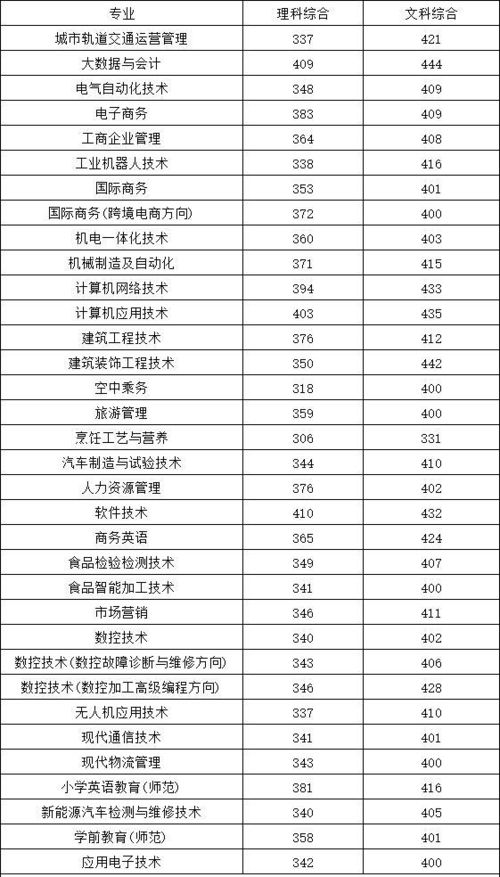 郑州科技学院单招分数线（郑州科技学院单招录取）