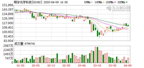 舜宇光学科技:9月手机摄像模组出货量为4852.4万件 同比增加32% 舜宇光学科技:9月手机摄像模组出货量为4852.4万件 同比增加32%