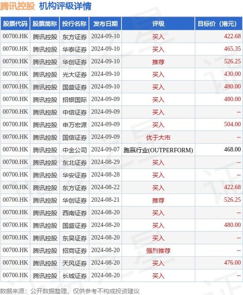 腾讯控股于10月10日斥资5.5亿港元回购83.9万股 腾讯控股于10月10日斥资5.5亿港元回购83.9万股