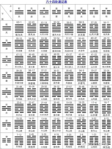六十四卦图解全图：六十四卦图解全图，解码易经核心的立体认知系统