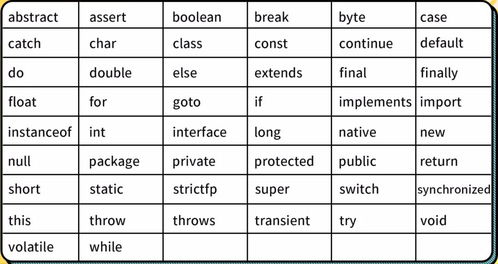 java标识符：Java标识符，规则与最佳实践