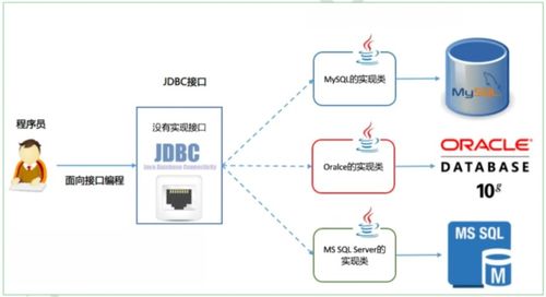 java数据库怎么连接：Java数据库连接完全指南，从JDBC到ORM框架