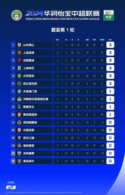 中超最新积分榜:中超2023赛季积分榜实时更新,争冠白热化,保级战进入关键阶段 中超最新积分榜:中超2023赛季积分榜实时更新,争冠白热化,保级战进入关键阶段