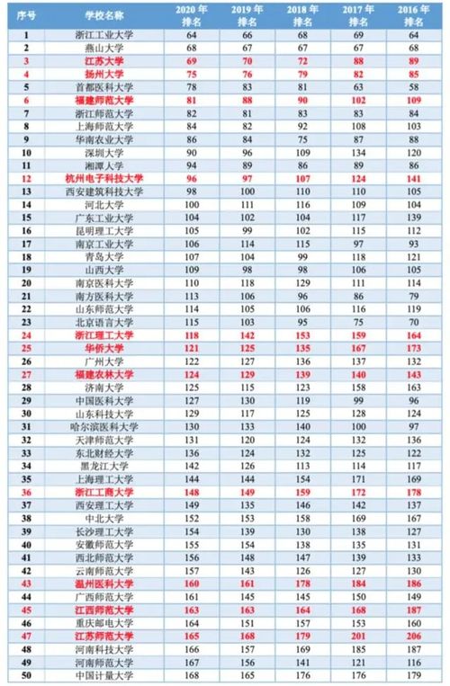 双非大学100强排行榜(双非大学排名榜) 双非大学100强排行榜(双非大学排名榜)