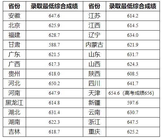 兰州大学录取分数线(兰州大学录取分数线2025是多少分啊) 兰州大学录取分数线(兰州大学录取分数线2025是多少分啊)