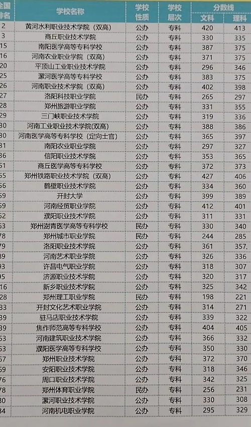 河南公立大专院校排名(河南公立大专院校排名以及录取分数) 河南公立大专院校排名(河南公立大专院校排名以及录取分数)
