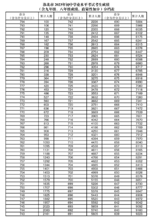 2023高中录取分数线（2121年高中录取分数线）