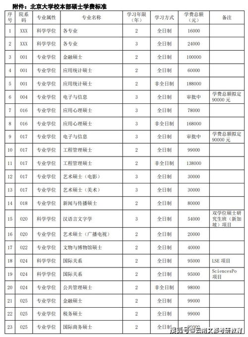 研究生学费一览表2022（研究生学费一览表2022最新）