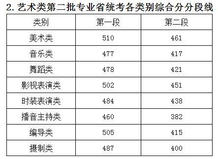 高考分数线2023年公布时间（2028年高考分数线是多少）