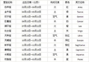 十二星座的日期是什么：十二星座日期对照表（2024最新版）从1月20日到12月21日，你的星座是什么？