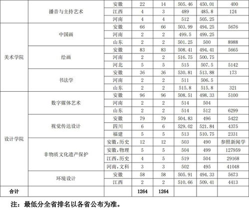 安徽艺术学院是几本(全国艺术学院排名一览表) 安徽艺术学院是几本(全国艺术学院排名一览表)
