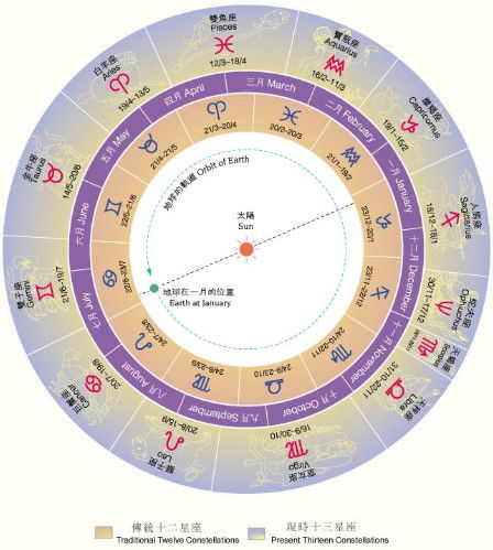 星座是以阳历还是阴历为准：星座的日期标准，阳历还是阴历？占星学背后的科学逻辑与文化差异