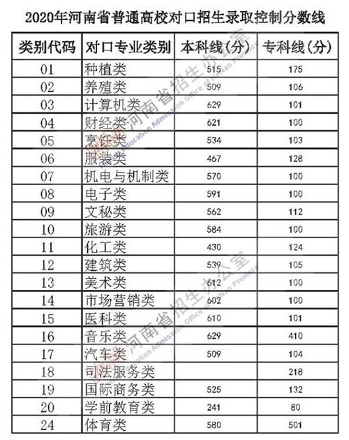 2020年河南高考录取分数线(2020年河南高考录取分数线一本二本人数) 2020年河南高考录取分数线(2020年河南高考录取分数线一本二本人数)
