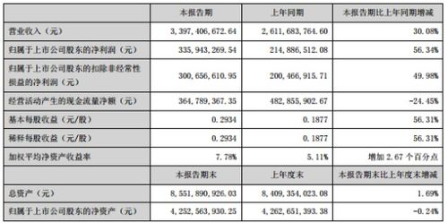 宗申动力:预计2025年前三季度归属于上市公司股东的净利润比上年同期增长70%–100% 宗申动力:预计2025年前三季度归属于上市公司股东的净利润比上年同期增长70%–100%