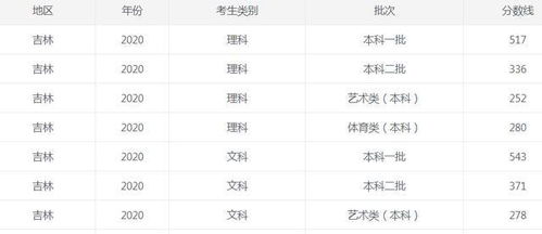吉林高考分数线(吉林高考分数线公布) 吉林高考分数线(吉林高考分数线公布)