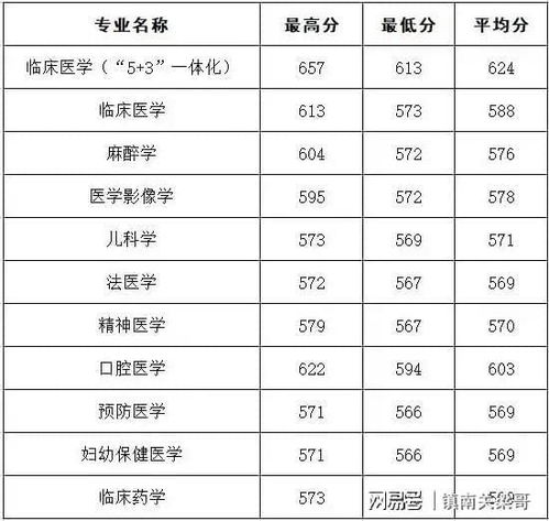 医科大学二本院校排名及分数线（2021医科大学二本学校）