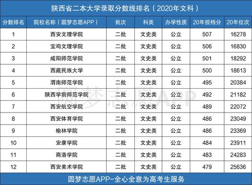 陕西二本院校排名及录取分数线（陕西二本排名一览表）