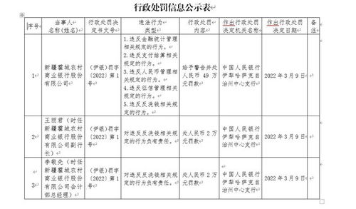浙江安吉农村商业银行被罚165.7万元:违反金融统计管理规定等 浙江安吉农村商业银行被罚165.7万元:违反金融统计管理规定等