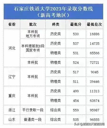 石家庄铁路学校(石家庄铁路学校2025年录取分数线) 石家庄铁路学校(石家庄铁路学校2025年录取分数线)