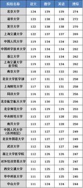 考211大学要多少分(考211大学要多少分理科) 考211大学要多少分(考211大学要多少分理科)
