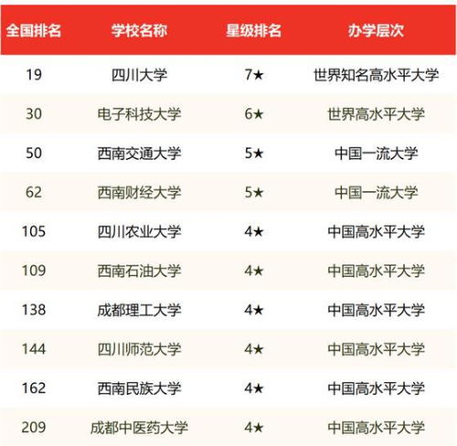 四川大学排名(四川所有大学排名) 四川大学排名(四川所有大学排名)