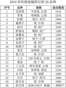 今年中药材收购价格表:2024年中药材收购价格表及市场趋势分析 今年中药材收购价格表:2024年中药材收购价格表及市场趋势分析