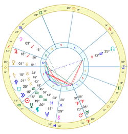 上升星座对应时间表：上升星座对应时间表，如何精准定位你的星盘核心能量？