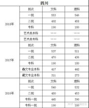 各省高考录取分数线排名(31省份2025年高考分数线公布) 各省高考录取分数线排名(31省份2025年高考分数线公布)