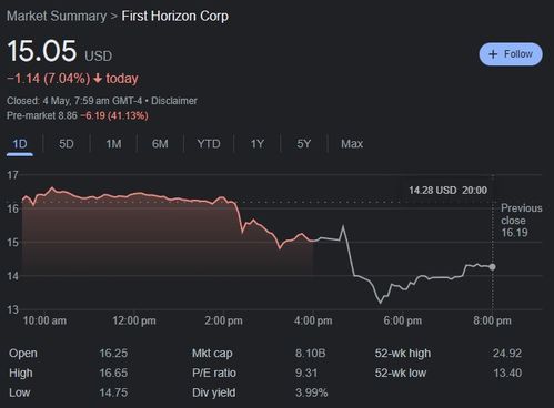 美国地区性银行股价暴跌 Zions信贷问题引发抛售