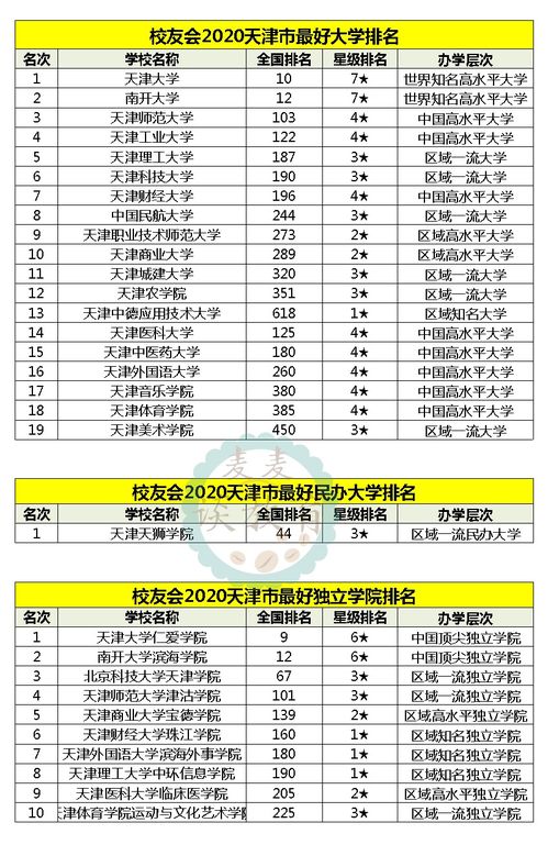 天津大学排名(天津大学排名一览表最新名单) 天津大学排名(天津大学排名一览表最新名单)