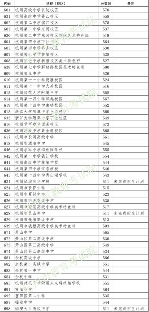 各高中的录取分数线（各高中的录取分数线有何差异?）