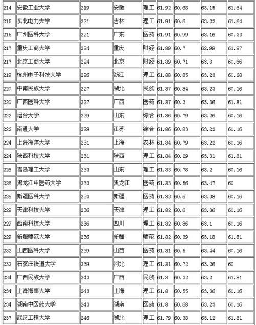 上海16所一本大学排名(上海全部40所大学排名) 上海16所一本大学排名(上海全部40所大学排名)