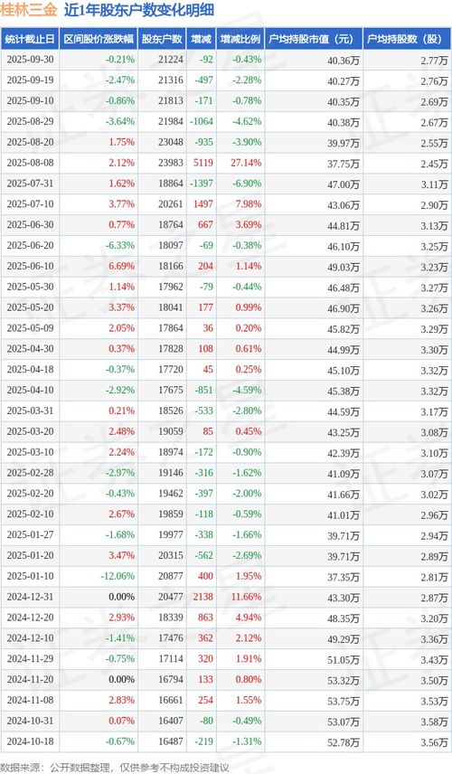 桂林三金:截至2025年9月30日股东总户数为21448户 桂林三金:截至2025年9月30日股东总户数为21448户