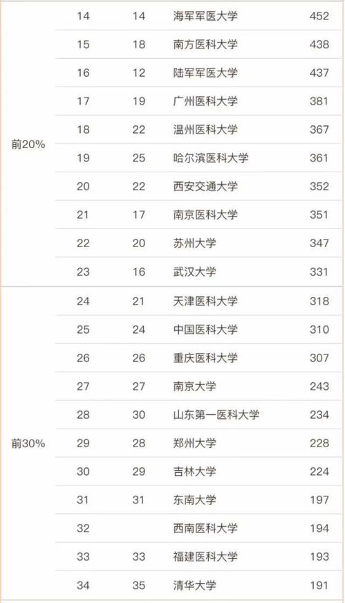 临床医学50强排名(临床医学最好100所大学排名) 临床医学50强排名(临床医学最好100所大学排名)