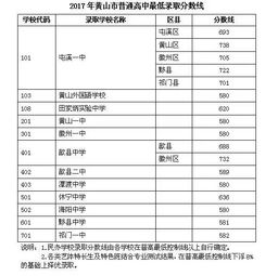 各个高中录取分数线（2017年高考录取分数线）