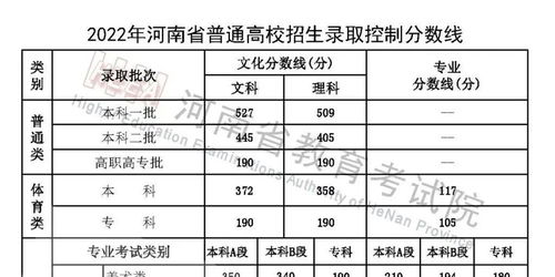 河南2022年高考录取分数线一览表(河南高考分数线一览表2021) 河南2022年高考录取分数线一览表(河南高考分数线一览表2021)