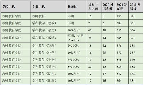 南京师范大学考研报录比(南京师范大学研究生的报录比) 南京师范大学考研报录比(南京师范大学研究生的报录比)