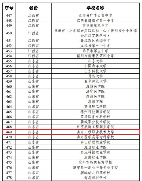 山东十大最好的职业院校(山东十大最好的职业院校2023年招生) 山东十大最好的职业院校(山东十大最好的职业院校2023年招生)