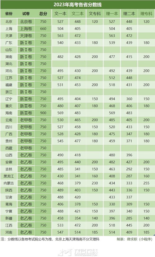 今年高考录取分数线2023年(今年高考录取分数线2023年一本多少分) 今年高考录取分数线2023年(今年高考录取分数线2023年一本多少分)