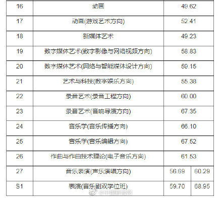 中国传媒大学要多少分(中国传媒大学要多少分艺考) 中国传媒大学要多少分(中国传媒大学要多少分艺考)