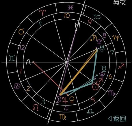 星盘免费精准在线分析：免费精准在线星盘分析，开启你的个人星盘解码之旅