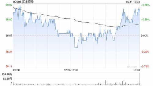 汇丰控股于10月16日斥资2.14亿港元回购209.48万股 汇丰控股于10月16日斥资2.14亿港元回购209.48万股