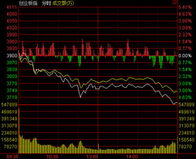 沪指失守3900点，发生了什么？两百亿银行ETF（512800）逆市7连阳，农牧渔显韧性